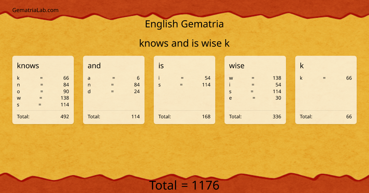 knows and is wise k in english Gematria